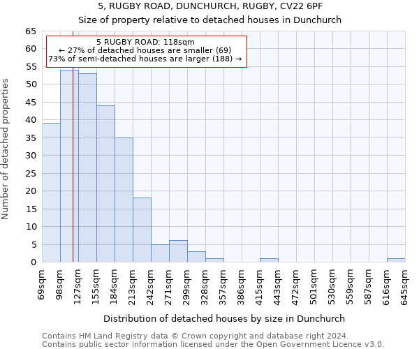 5, RUGBY ROAD, DUNCHURCH, RUGBY, CV22 6PF: Size of property relative to detached houses in Dunchurch