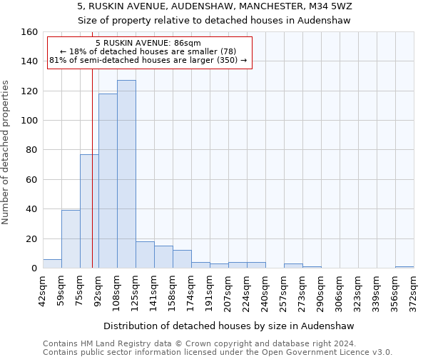 5, RUSKIN AVENUE, AUDENSHAW, MANCHESTER, M34 5WZ: Size of property relative to detached houses in Audenshaw
