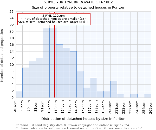 5, RYE, PURITON, BRIDGWATER, TA7 8BZ: Size of property relative to detached houses in Puriton