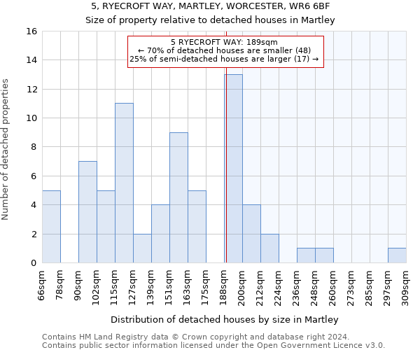 5, RYECROFT WAY, MARTLEY, WORCESTER, WR6 6BF: Size of property relative to detached houses in Martley