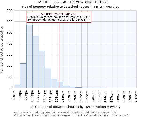 5, SADDLE CLOSE, MELTON MOWBRAY, LE13 0SX: Size of property relative to detached houses in Melton Mowbray