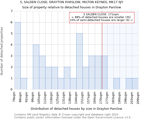 5, SALDEN CLOSE, DRAYTON PARSLOW, MILTON KEYNES, MK17 0JY: Size of property relative to detached houses in Drayton Parslow