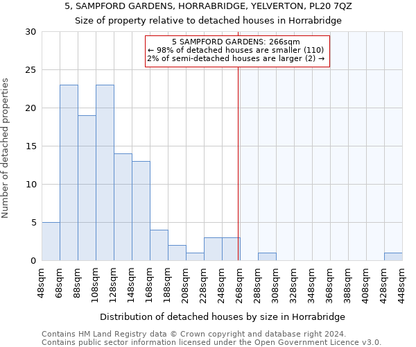 5, SAMPFORD GARDENS, HORRABRIDGE, YELVERTON, PL20 7QZ: Size of property relative to detached houses in Horrabridge