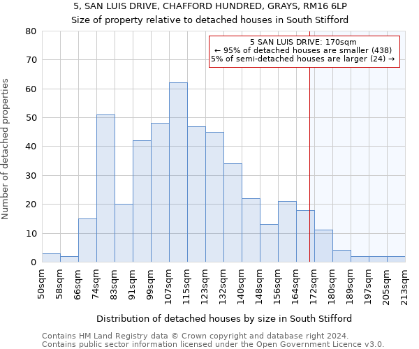 5, SAN LUIS DRIVE, CHAFFORD HUNDRED, GRAYS, RM16 6LP: Size of property relative to detached houses in South Stifford