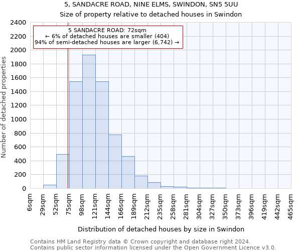 5, SANDACRE ROAD, NINE ELMS, SWINDON, SN5 5UU: Size of property relative to detached houses in Swindon