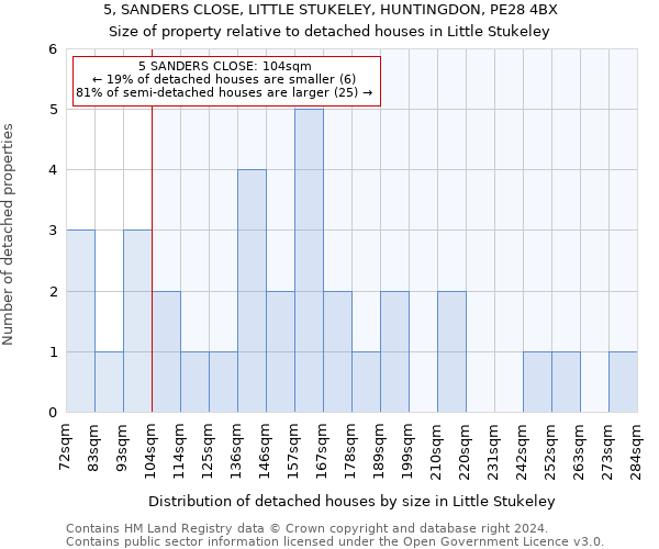 5, SANDERS CLOSE, LITTLE STUKELEY, HUNTINGDON, PE28 4BX: Size of property relative to detached houses in Little Stukeley