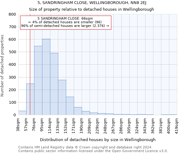 5, SANDRINGHAM CLOSE, WELLINGBOROUGH, NN8 2EJ: Size of property relative to detached houses in Wellingborough