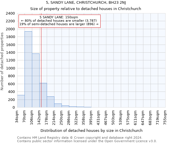 5, SANDY LANE, CHRISTCHURCH, BH23 2NJ: Size of property relative to detached houses in Christchurch