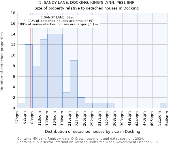 5, SANDY LANE, DOCKING, KING'S LYNN, PE31 8NF: Size of property relative to detached houses in Docking