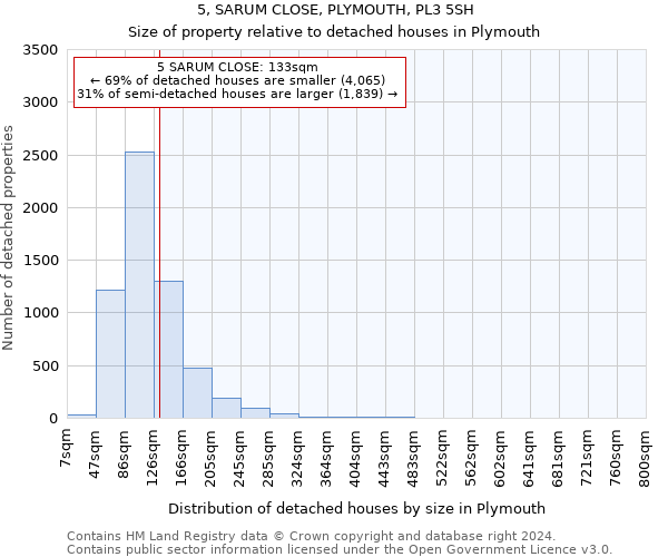5, SARUM CLOSE, PLYMOUTH, PL3 5SH: Size of property relative to detached houses in Plymouth