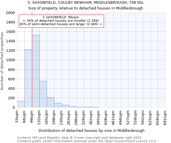 5, SAXONFIELD, COULBY NEWHAM, MIDDLESBROUGH, TS8 0SL: Size of property relative to detached houses in Middlesbrough