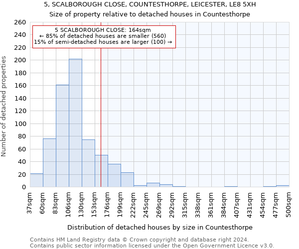 5, SCALBOROUGH CLOSE, COUNTESTHORPE, LEICESTER, LE8 5XH: Size of property relative to detached houses in Countesthorpe