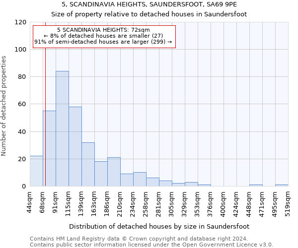 5, SCANDINAVIA HEIGHTS, SAUNDERSFOOT, SA69 9PE: Size of property relative to detached houses in Saundersfoot