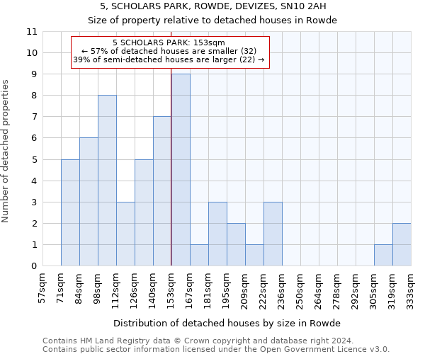 5, SCHOLARS PARK, ROWDE, DEVIZES, SN10 2AH: Size of property relative to detached houses in Rowde