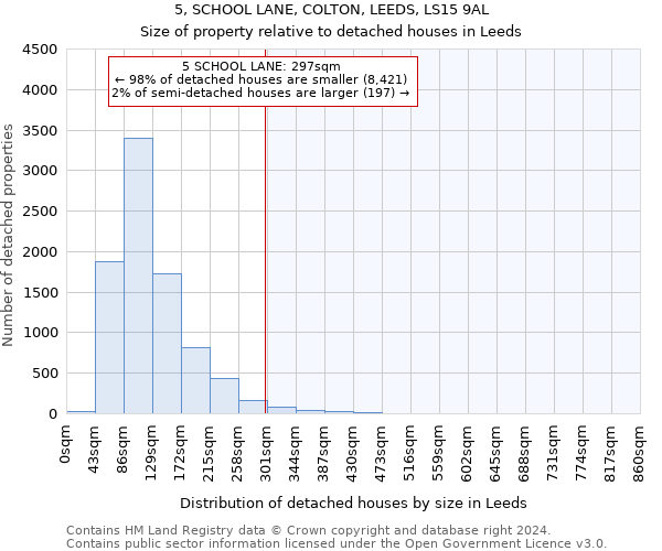 5, SCHOOL LANE, COLTON, LEEDS, LS15 9AL: Size of property relative to detached houses in Leeds