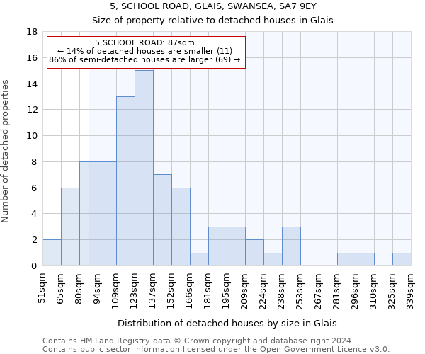 5, SCHOOL ROAD, GLAIS, SWANSEA, SA7 9EY: Size of property relative to detached houses in Glais