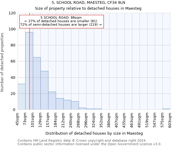 5, SCHOOL ROAD, MAESTEG, CF34 9LN: Size of property relative to detached houses in Maesteg