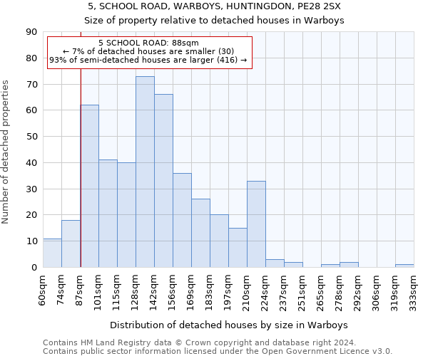 5, SCHOOL ROAD, WARBOYS, HUNTINGDON, PE28 2SX: Size of property relative to detached houses in Warboys