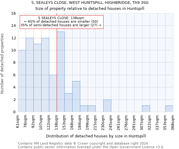 5, SEALEYS CLOSE, WEST HUNTSPILL, HIGHBRIDGE, TA9 3SG: Size of property relative to detached houses in Huntspill