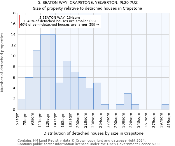 5, SEATON WAY, CRAPSTONE, YELVERTON, PL20 7UZ: Size of property relative to detached houses in Crapstone