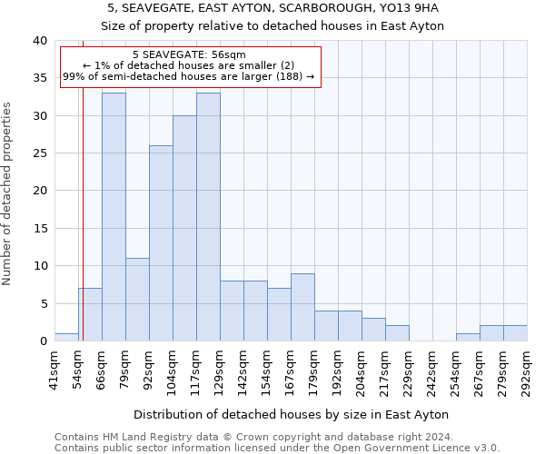 5, SEAVEGATE, EAST AYTON, SCARBOROUGH, YO13 9HA: Size of property relative to detached houses in East Ayton