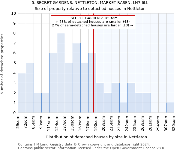 5, SECRET GARDENS, NETTLETON, MARKET RASEN, LN7 6LL: Size of property relative to detached houses in Nettleton