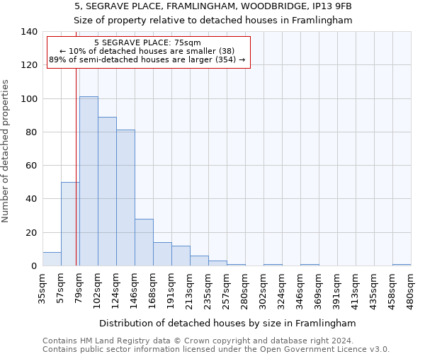 5, SEGRAVE PLACE, FRAMLINGHAM, WOODBRIDGE, IP13 9FB: Size of property relative to detached houses in Framlingham