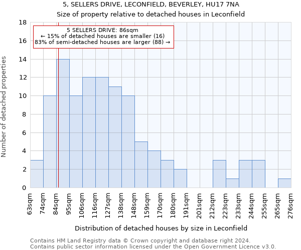 5, SELLERS DRIVE, LECONFIELD, BEVERLEY, HU17 7NA: Size of property relative to detached houses in Leconfield