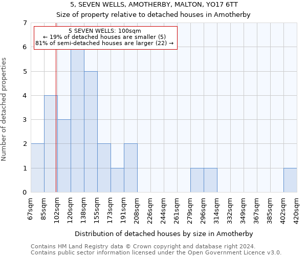 5, SEVEN WELLS, AMOTHERBY, MALTON, YO17 6TT: Size of property relative to detached houses in Amotherby
