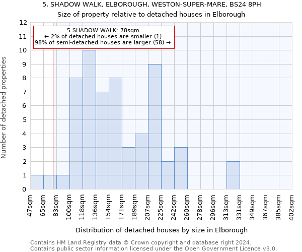 5, SHADOW WALK, ELBOROUGH, WESTON-SUPER-MARE, BS24 8PH: Size of property relative to detached houses in Elborough