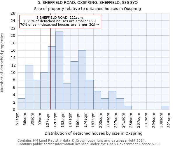 5, SHEFFIELD ROAD, OXSPRING, SHEFFIELD, S36 8YQ: Size of property relative to detached houses in Oxspring