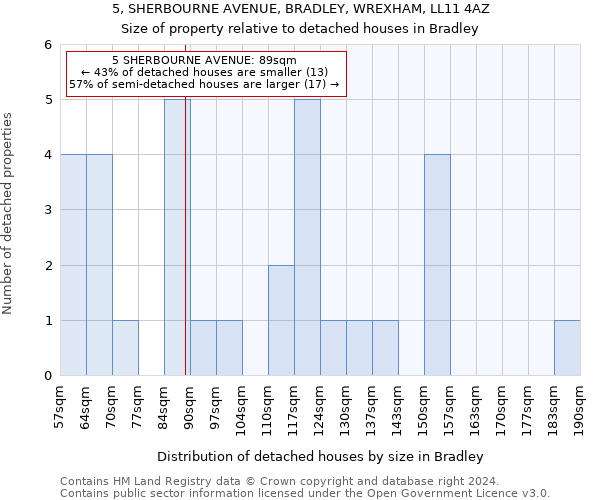 5, SHERBOURNE AVENUE, BRADLEY, WREXHAM, LL11 4AZ: Size of property relative to detached houses in Bradley