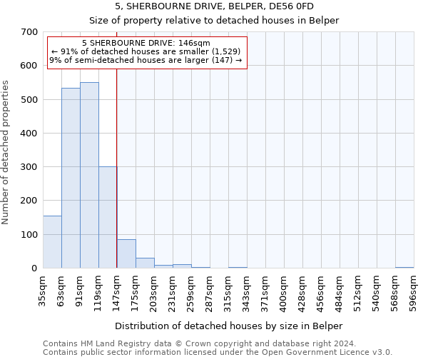 5, SHERBOURNE DRIVE, BELPER, DE56 0FD: Size of property relative to detached houses in Belper