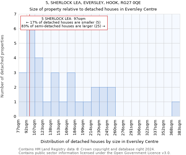 5, SHERLOCK LEA, EVERSLEY, HOOK, RG27 0QE: Size of property relative to detached houses in Eversley Centre