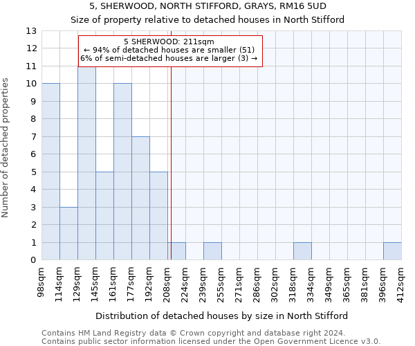 5, SHERWOOD, NORTH STIFFORD, GRAYS, RM16 5UD: Size of property relative to detached houses in North Stifford