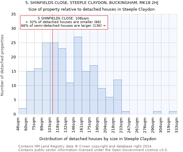 5, SHINFIELDS CLOSE, STEEPLE CLAYDON, BUCKINGHAM, MK18 2HJ: Size of property relative to detached houses in Steeple Claydon