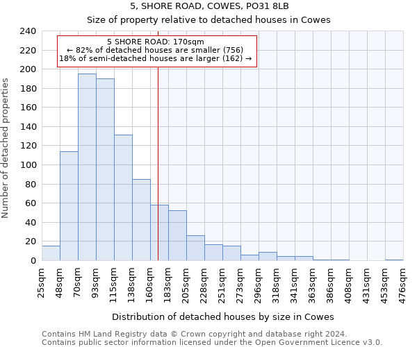 5, SHORE ROAD, COWES, PO31 8LB: Size of property relative to detached houses in Cowes