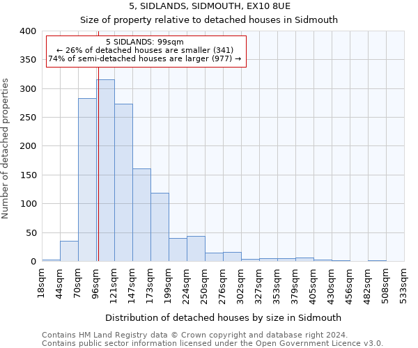 5, SIDLANDS, SIDMOUTH, EX10 8UE: Size of property relative to detached houses in Sidmouth