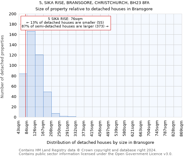 5, SIKA RISE, BRANSGORE, CHRISTCHURCH, BH23 8FA: Size of property relative to detached houses in Bransgore