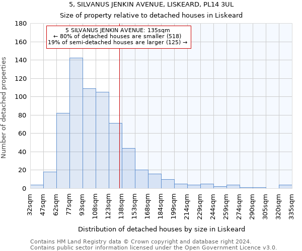 5, SILVANUS JENKIN AVENUE, LISKEARD, PL14 3UL: Size of property relative to detached houses in Liskeard