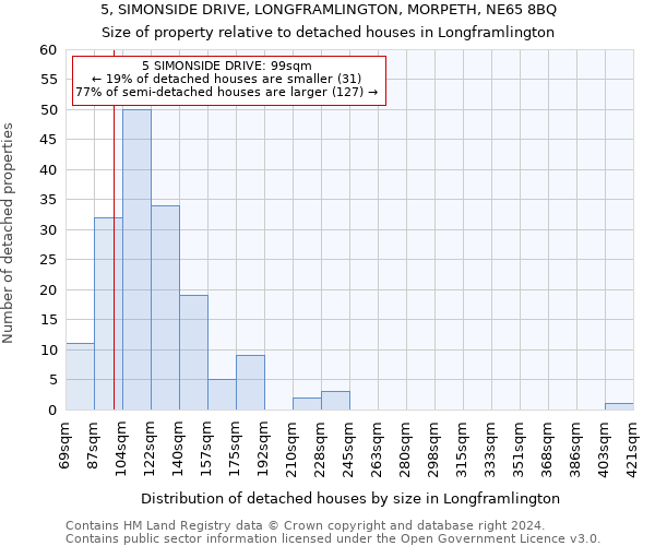 5, SIMONSIDE DRIVE, LONGFRAMLINGTON, MORPETH, NE65 8BQ: Size of property relative to detached houses in Longframlington