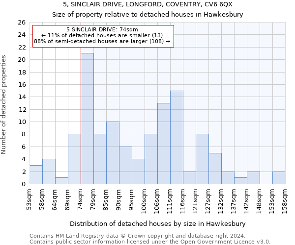 5, SINCLAIR DRIVE, LONGFORD, COVENTRY, CV6 6QX: Size of property relative to detached houses in Hawkesbury