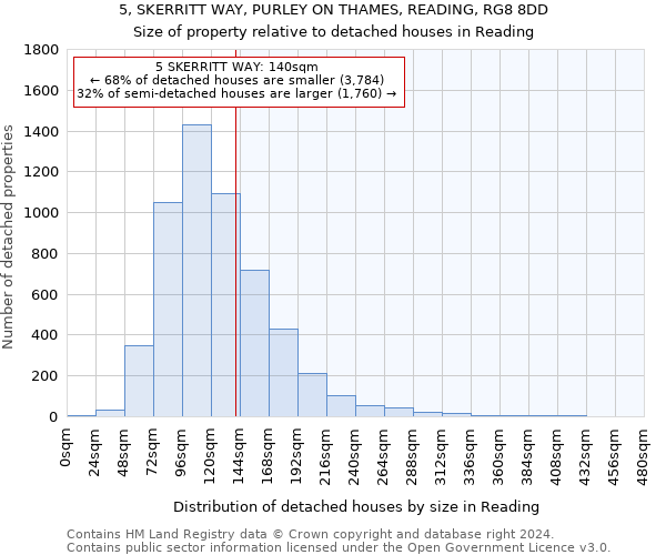 5, SKERRITT WAY, PURLEY ON THAMES, READING, RG8 8DD: Size of property relative to detached houses in Reading