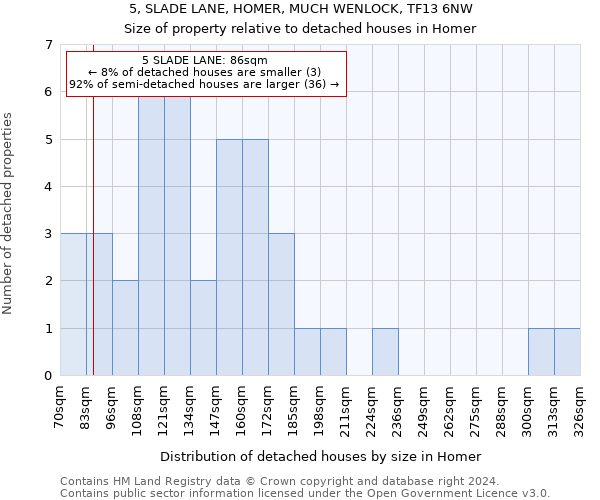 5, SLADE LANE, HOMER, MUCH WENLOCK, TF13 6NW: Size of property relative to detached houses in Homer