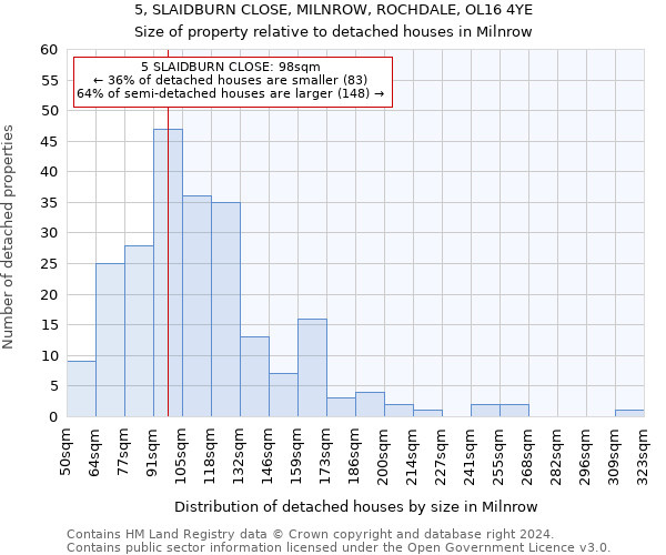 5, SLAIDBURN CLOSE, MILNROW, ROCHDALE, OL16 4YE: Size of property relative to detached houses in Milnrow