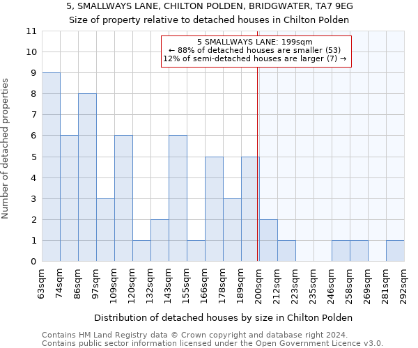 5, SMALLWAYS LANE, CHILTON POLDEN, BRIDGWATER, TA7 9EG: Size of property relative to detached houses in Chilton Polden