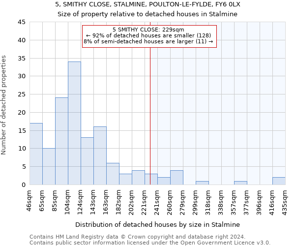 5, SMITHY CLOSE, STALMINE, POULTON-LE-FYLDE, FY6 0LX: Size of property relative to detached houses in Stalmine