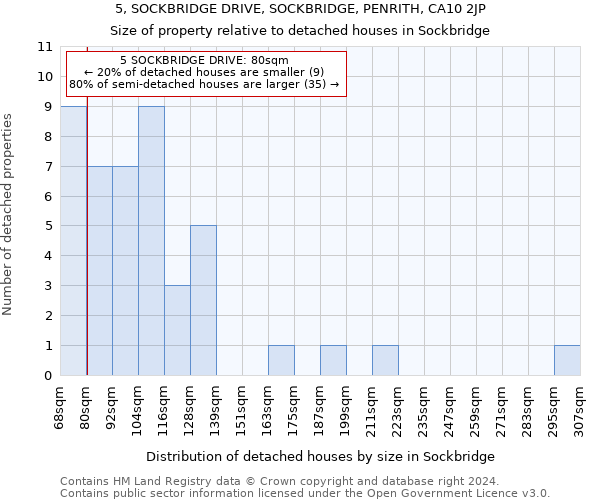 5, SOCKBRIDGE DRIVE, SOCKBRIDGE, PENRITH, CA10 2JP: Size of property relative to detached houses in Sockbridge