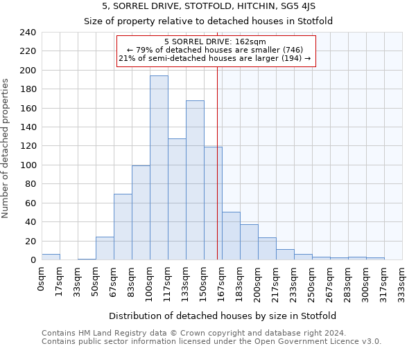 5, SORREL DRIVE, STOTFOLD, HITCHIN, SG5 4JS: Size of property relative to detached houses in Stotfold