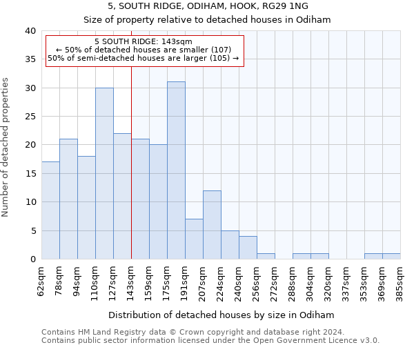 5, SOUTH RIDGE, ODIHAM, HOOK, RG29 1NG: Size of property relative to detached houses in Odiham